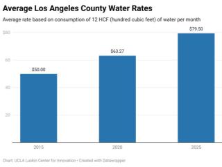 A bar graph showing increasing payer rates for water in LA County